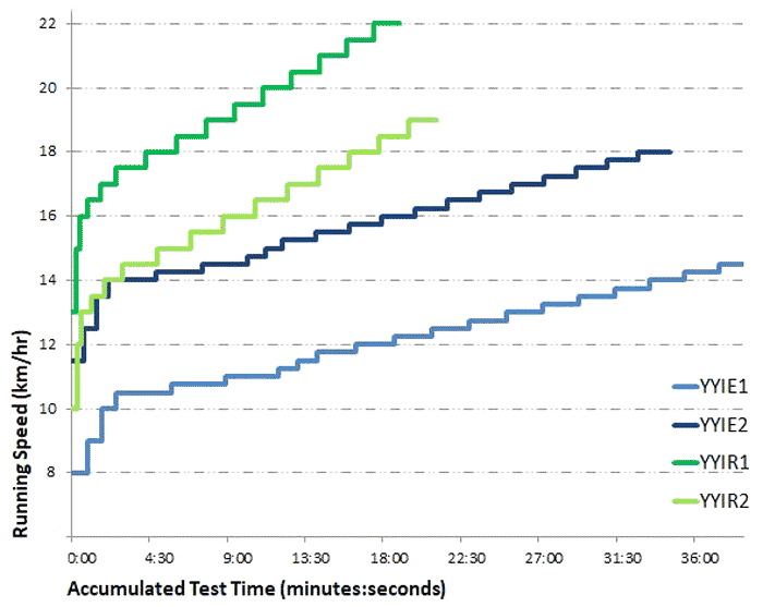 Comparison of the yo-yo intermittent tests