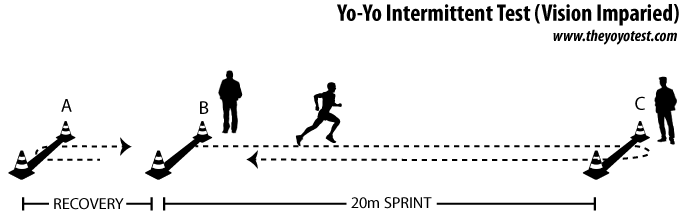 Diagram of the Intermittent Recovery Test for vision imparied or blind athletes