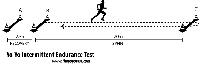 the yo-yo intermittent endurance test layout