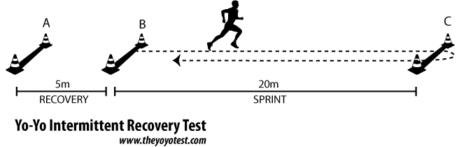 the yo-yo intermittent recovery test layout