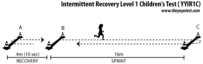 Diagram of the Intermittent Recovery Level 1 Children's test, or YYIR1C